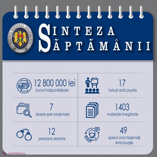 Sechestru pe aproape 13 milioane de lei, într-o săptămână