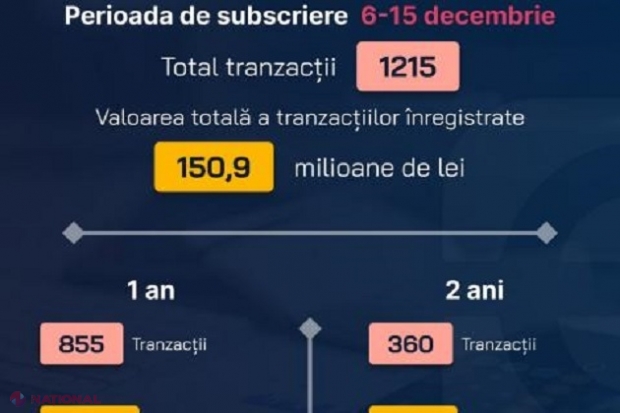 Autoritățile, surprinse de investițiile făcute de cetățeni în valorile mobiliare de stat: Au depășit de peste trei ori volumul indicativ al emisiunii stabilit inițial