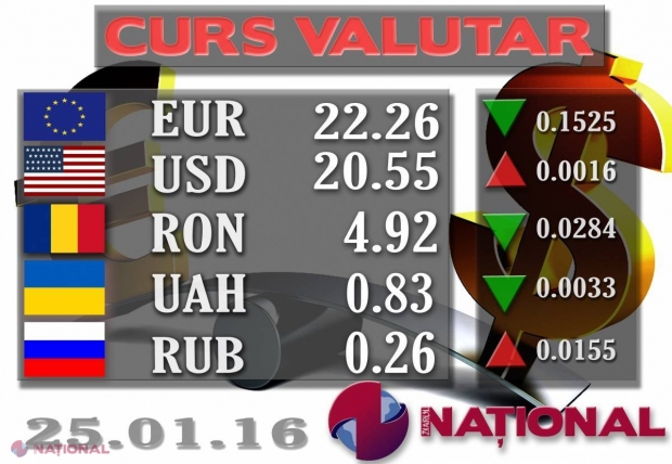 EURO s-a ieftinit CONSIDERABIL
