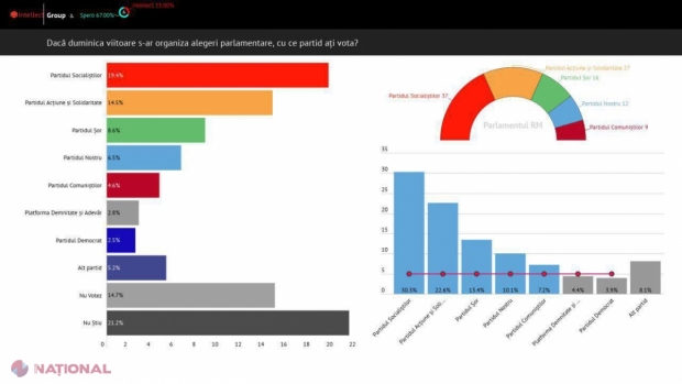 SONDAJ // Cinci partide ar accede în viitorul Parlament. PSRM ar avea același număr de deputați, PAS cât tot Blocul „ACUM”, iar Partidul „ȘOR” și-ar DUBLA numărul de mandate