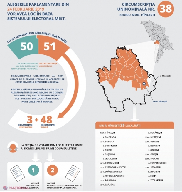 Trei candidați care se vor deputați de Hâncești, ÎNREGISTRAȚI în cursa electorală: Cine ar putea fi primul în buletinele de vot