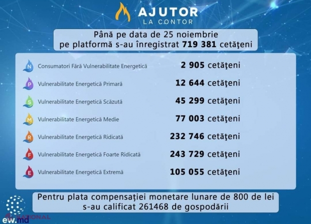Două treimi dintre solicitanții de compensații pentru gaze, energie termică și electrică, atribuiți categoriilor de vulnerabilitate energetică RIDICATĂ și FROARTE RIDICATĂ: Ce ajutor vor primi de la stat
