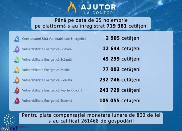 Două treimi dintre solicitanții de compensații pentru gaze, energie termică și electrică, atribuiți categoriilor de vulnerabilitate energetică RIDICATĂ și FROARTE RIDICATĂ: Ce ajutor vor primi de la stat