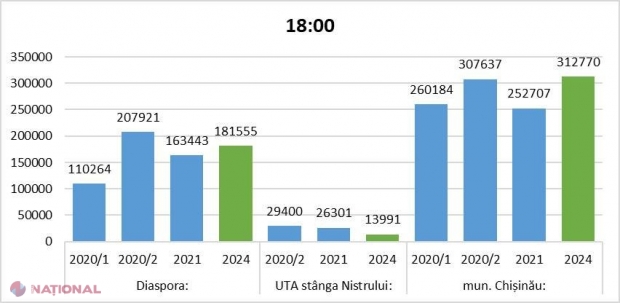 GRAFIC // Alegătorii din Chișinău au bătut RECORDUL din turul II al alegerilor prezidențiale din 2020