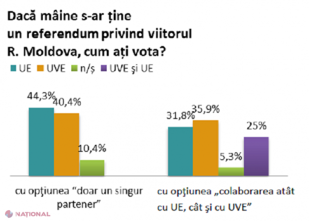 SONDAJ // Câți moldoveni doresc aderarea R. Moldova la UE 