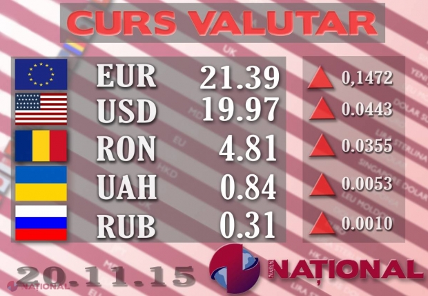 EURO și DOLARUL, din nou în creștere