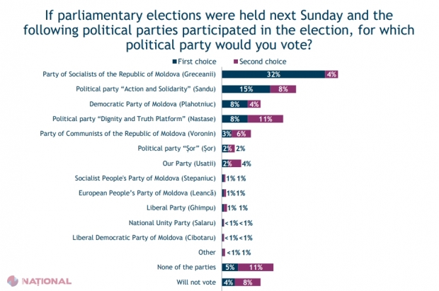 SONDAJ IRI: Socialiștii bat pasul pe loc, Maia Sandu pierde electorat, iar PDM și PPDA sunt în creștere