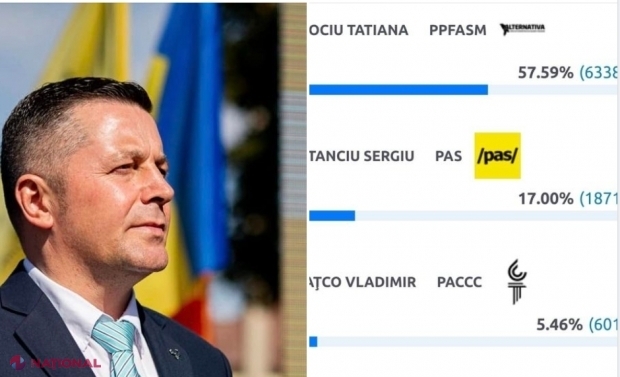 Alegerile pentru funcția de PRIMAR de Orhei ar putea fi ANULATE. CSJ a admis recursul candidatului PAS, iar cauza a fost trimisă la REJUDECARE, cu un nou complet de magistrați ai Curții de Apel Chișinău