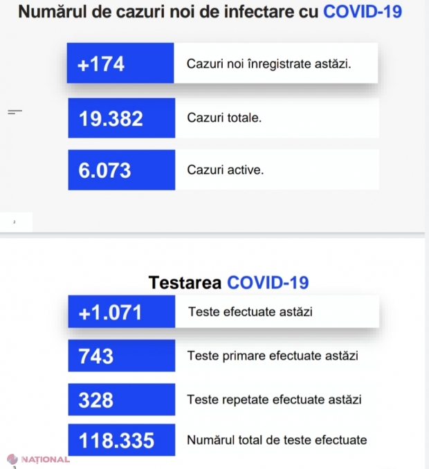 Numărul celor infectați cu CORONAVIRUS se apropie de 20 000. Alte 174 de persoare infectate în ultima zi