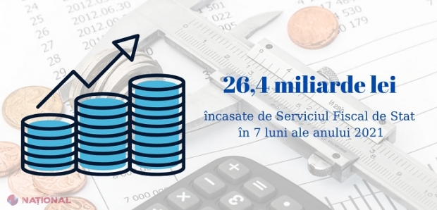 Încasări mai MARI la bugetul de stat: Câte miliarde de lei a administrat FISCUL de la începutul anului curent 