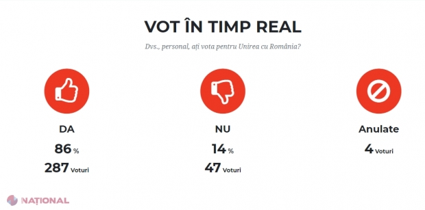 DA sau NU pentru UNIREA R. Moldova cu România: 100 de mii de locuitori ai municipiului Chișinău, chestionați la acest subiect în următoarele zile