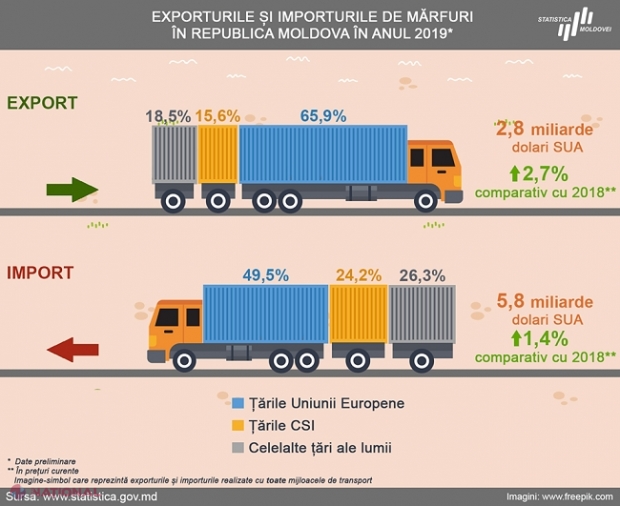 DOC // Două treimi dintre EXPORTURILE R. Moldova ajung pe piața UE, mai ales în România: Ce-am vândut cel mai mult în anul 2019 peste hotare