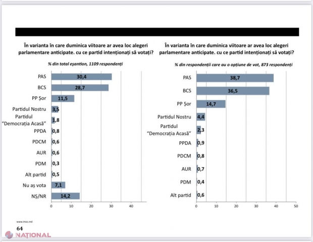 Sondaj IMAS // Aproape 15 la sută dintre alegătorii DECIȘI, gata să voteze Partidul „ȘOR”. Scorul electoral i-ar permite formațiunii lui Șor să încline BALANȚA spre o alianță de guvernare de stânga sau de dreapta