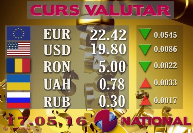 EURO și DOLARUL cedează puțin. VEZI cursul stabilit de Banca Națională 