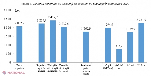 MINIMUMUL de EXISTENȚĂ: Pentru a supraviețui, un cetățean al R. Moldova are nevoie de câte 2 082 de lei lunar 