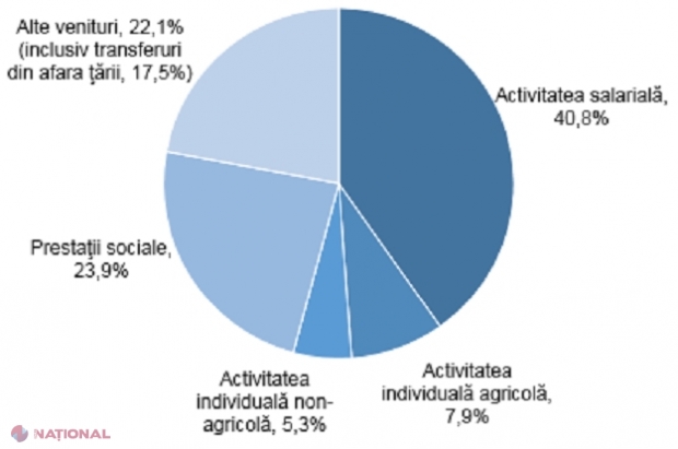 Mai mult de jumătate din VENITURILE lunare ale cetățenilor R. Moldova, cheltuite pentru MÂNCARE și ÎNTREȚINERE: Educația, pe ultimul loc