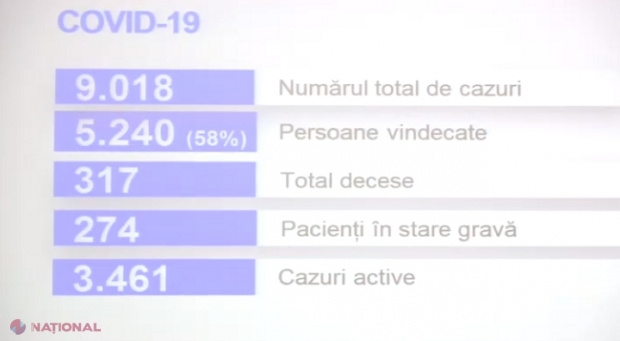 BILANȚ // Situația legată de pandemia de COVID-19, tot mai GRAVĂ în R. Moldova: Regiunile în care numărul de cazuri a crescut de peste două ori în ultima săptămână