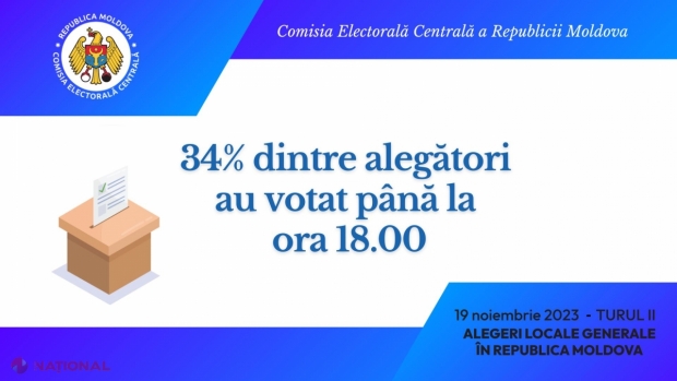 Localitatea din R. Moldova unde au ieșit cei mai mulți cetățeni la vot ca să-și aleagă primarul în turul doi de scrutin