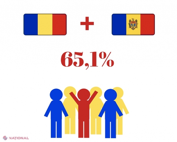 SONDAJ // Peste 65% dintre români își doresc Unirea României cu Republica Moldova