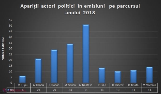 INFOGRAFIC // Apariții la TV ale politicienilor din R. Moldova, în 2018: Liderii de partid cu cele mai multe participări la emisiuni