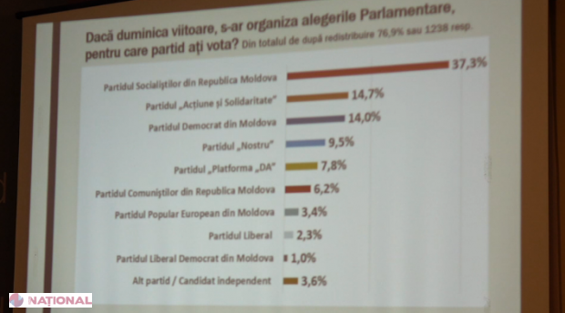 SONDAJ // PSRM și „Partidul Nostru” ar putea forma o nouă MAJORITATE în viitorul Parlament