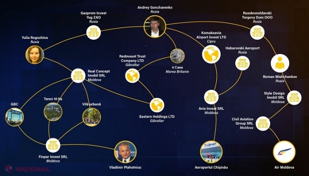 Cine este de fapt noul proprietar al Aeroportului Internațional Chișinău și ce hram poartă Goncharenko? Investigația care clarifică lucrurile