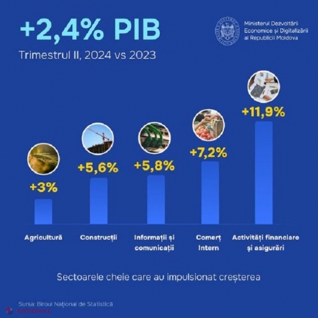 PIB-ul, majorat în al doilea trimestru cu 2,4% față de perioada similară a anului trecut. Vicepremierul Alaiba: „Obiectivul nostru de termen lung e să edificăm o economie bazată pe investiții, să ne debarasăm de modelul actual”