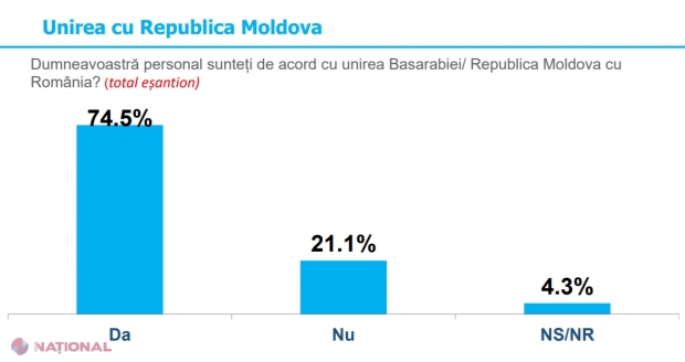 SONDAJ // Românii optează în număr foarte mare pentru UNIREA cu R. Moldova