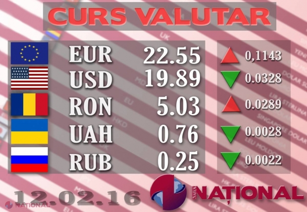EURO crește, iar DOLARUL scade. Cursul oficial stabilit de Banca Națională pentru astăzi