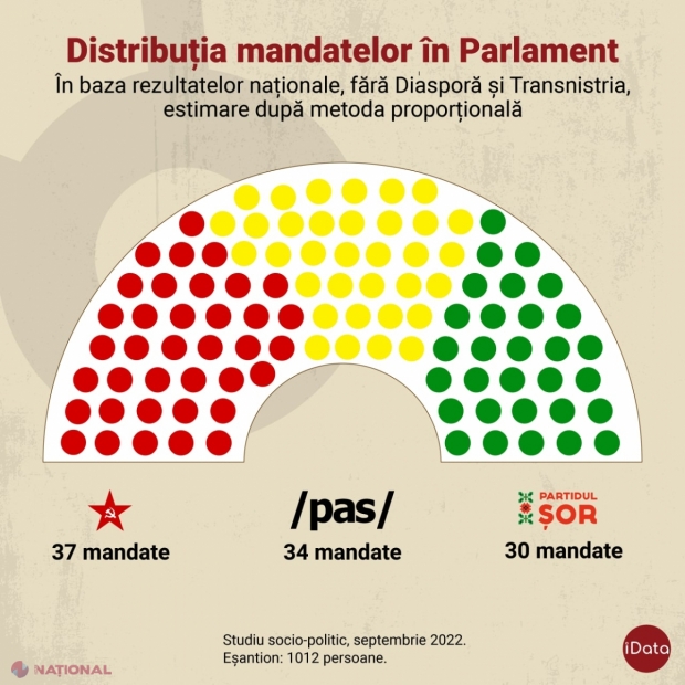 SONDAJ // Trei PARTIDE în viitorul Parlament, în cazul în care vor avea loc anticipate. Formațiunea lui Șor ar avea 30 de mandate, iar circa 26% dintre cetățeni NU știu cu cine ar vota