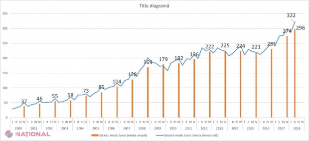 PREMIERĂ în R. Moldova: Salariul mediu pe economie a DEPĂȘIT nivelul de 300 de euro pe lună