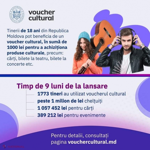 Aproape 1 800 de tineri și-au luat voucherul cultural de la stat: Cărțile au ,,bătut