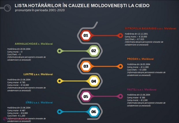 DOC // NU cinci, dar OPT judecători s-ar face vinovați de condamnarea R. Moldova la CtEDO în dosarul „Gemenii”: Ministerul Justiției a făcut publică lista hotărârilor Înaltei Curți de la Strasbourg în cauzele moldovenești din ultimii 19 ani