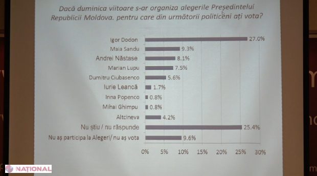 BOP: Cine-s FAVORIȚII la alegerile prezidențiale. Lupu este pe locul PATRU 