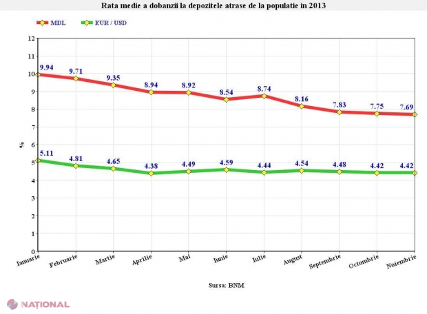 Rata medie a dobânzii la depozite CONTINUĂ să scadă