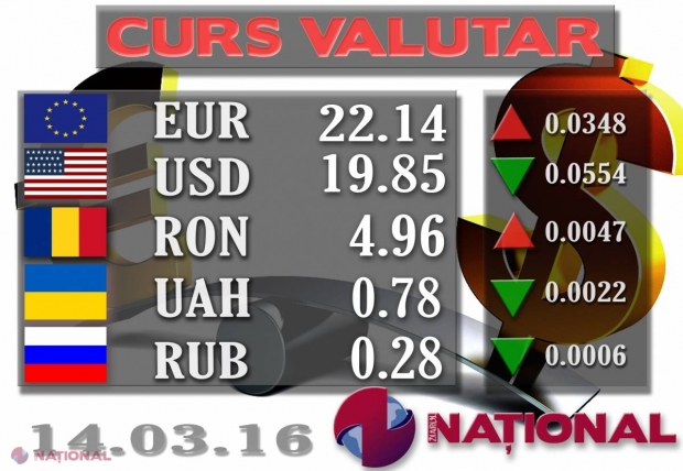 LEUL cedează poziții față de EURO