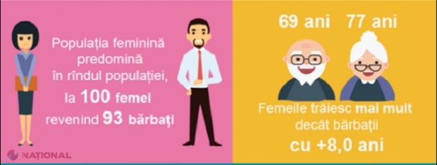 FEMEIA Moldovei: Mai instruită și mai longevivă ca bărbații, dar remunerată mai prost 