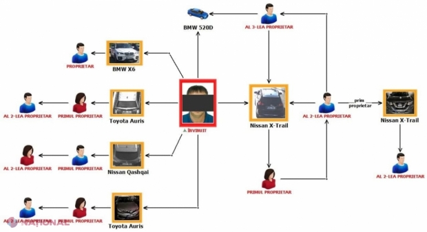 SCHEMĂ // Șase mașini de LUX, FURATE din statele UE, depistate în R. Moldova: Introduse ilegal în republică și VÂNDUTE unor cumpărători de bună-credință. Pagubă de 15 milioane de lei