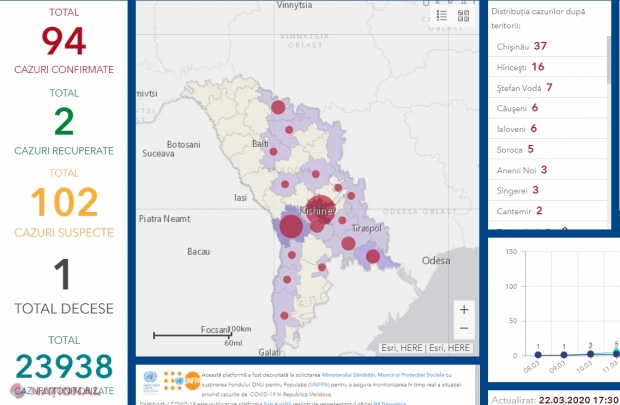 Numărul celor infectați cu CORONAVIRUS, în continuă creștere: 94 de cazuri confirmate de COVID – 19 în R. Moldova