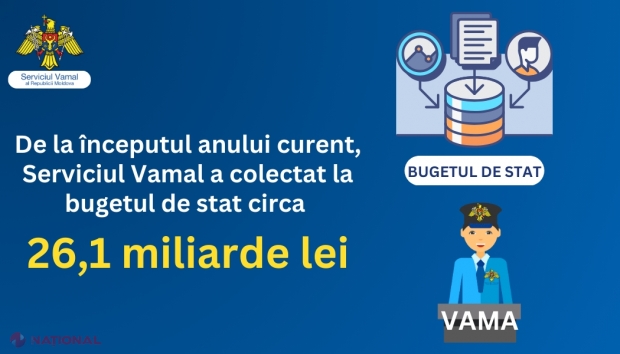 Încasările Serviciului Vamal la bugetul de stat au depășit suma de 26 de miliarde de lei în acest an