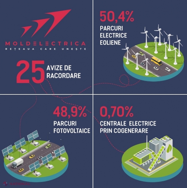 Securitate energetică: „Moldelectrica” a eliberat, în 2023, avize pentru construcția centralelor electrice eoliene, fotovoltaice și pe biogaz cu o putere totală de 724,4 MW