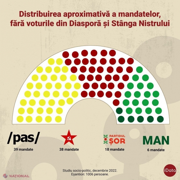 SONDAJ // MAN-ul lui Ion Ceban este propulsat în Parlamentul R. Moldova de către o casă de sondaje. Câte formațiuni ar ajunge în Legislativ și câte mandate de deputat ar avea PAS și BeCS