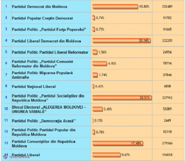 COMPARAȚIE // Alegerile din februarie 2019, de DOUĂ ori mai SCUMPE decât scrutinul parlamentar din 2014: Cât a costat alegerea lui Dodon în fruntea statului