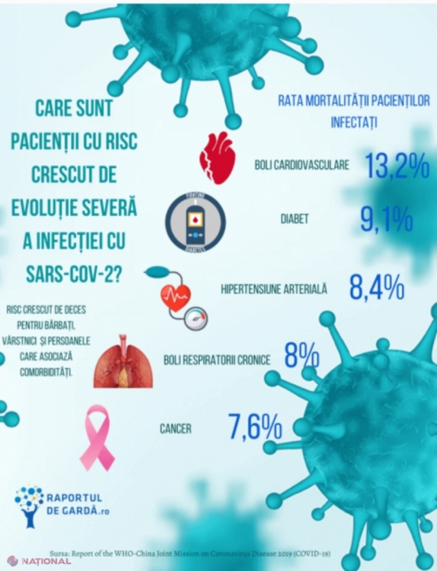 Ai deja această boală? Atunci e pericol mare de COVID-19! Datele medicilor sunt alarmante