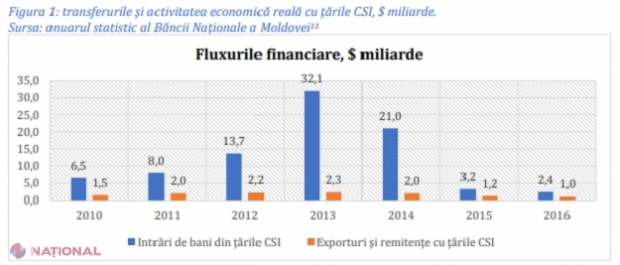 STUDIU // Nu 20, dar peste 70 de MILIARDE de dolari din Rusia au fost SPĂLATE, în anii 2010 - 2014, prin intermediul instanțelor de judecată și băncilor din R. Moldova. Cine ar fi beneficiarii