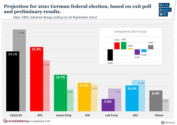Coaliția Angelei Merkel a fost ÎNVINSĂ la limită la alegerile din Germania. Social democrații își revendică funcția de CANCELAR