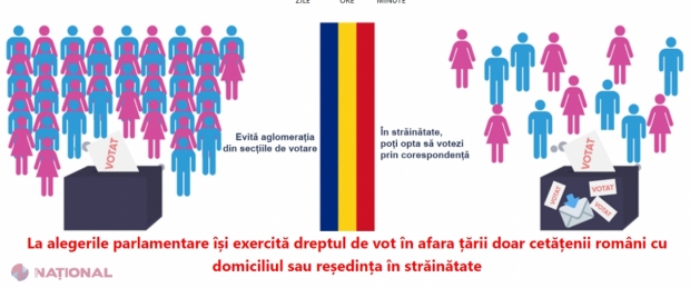 Autoritățile de la București au PRELUNGIT termenul de înscriere la votul prin corespondență pentru românii din afara granițelor