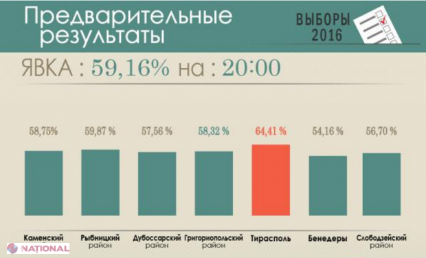 Așa-zisa șefă a comisiei electorale de la Tiraspol apreciază „rata înaltă” de participare la vot: „Pentru Transnistria, e un rezultat mare”