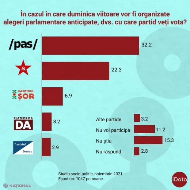 SONDAJ // Trei formațiuni POLITICE în viitorul Parlament. Igor Dodon PIERDE teren la capitolul încredere, după ce a anunțat că se RETRAGE din fruntea PSRM  