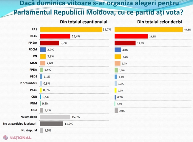 SONDAJ // Trei partide în următorul Parlament, inclusiv unul scos deja în afara legii. Venirea lui Dodon în frunte PSRM a înrăutățit situația pentru socialiști - Blocul „Comuniștilor și Socialiștilor”, în CĂDERE liberă